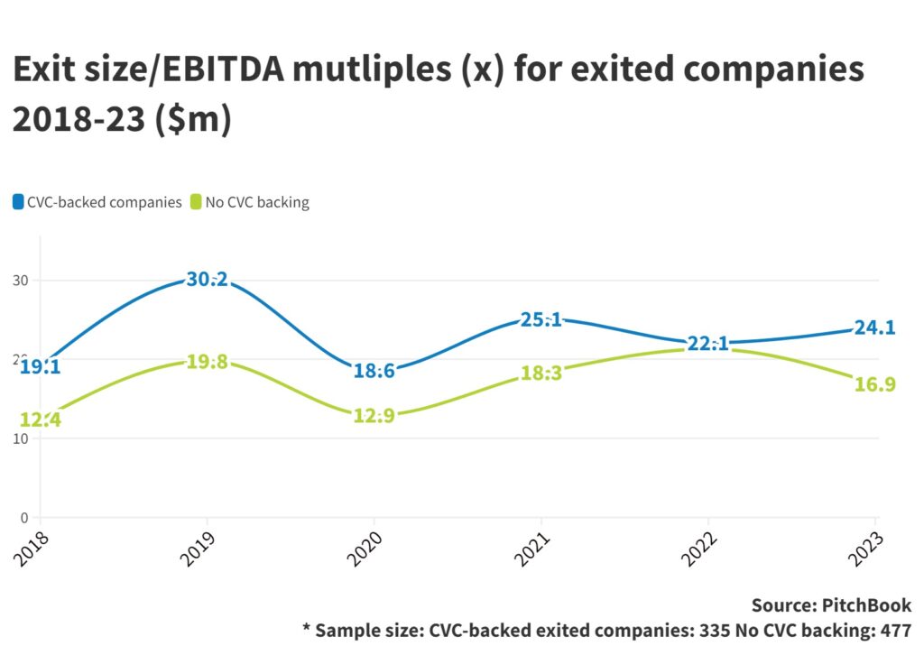 Corporate-backed startups are more likely to survive: Stephanie Downs of Uncaged shares her thoughts with GCV